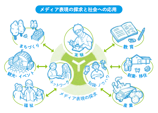 メディア表現の探究と社会への応用